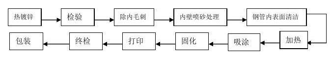 给水钢塑复合管生产工艺流程